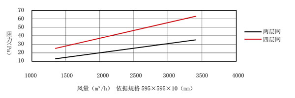 尼龙网过滤器